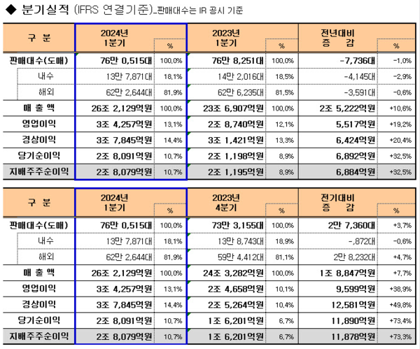 기아 2023년 및 2024년 1분기 실적, 차량 판매대수./자료=기아