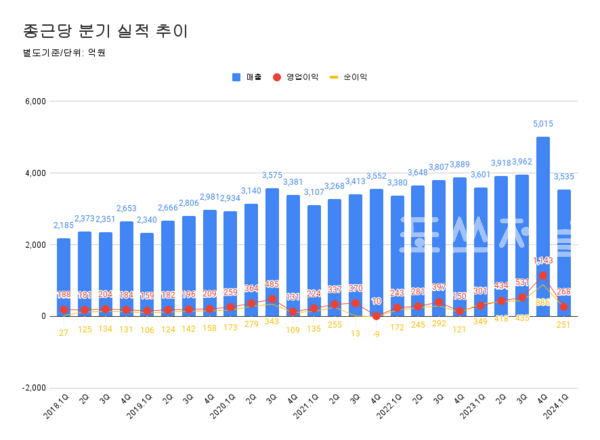 종근당 분기별 매출 추이.