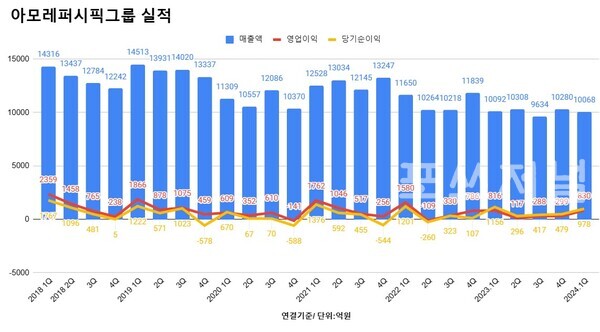 아모레퍼시픽그룹 분기 실적 추이