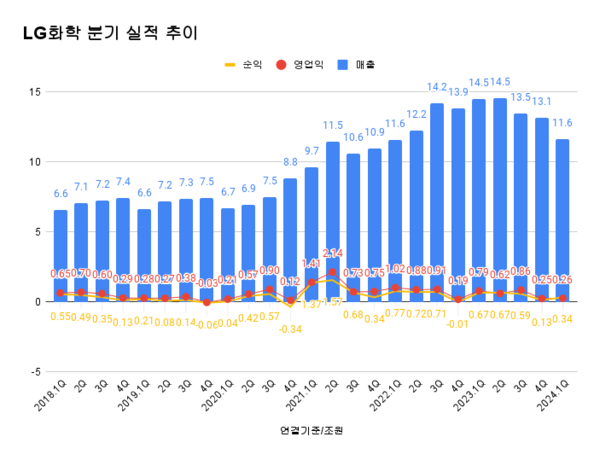 /LG화학 실적