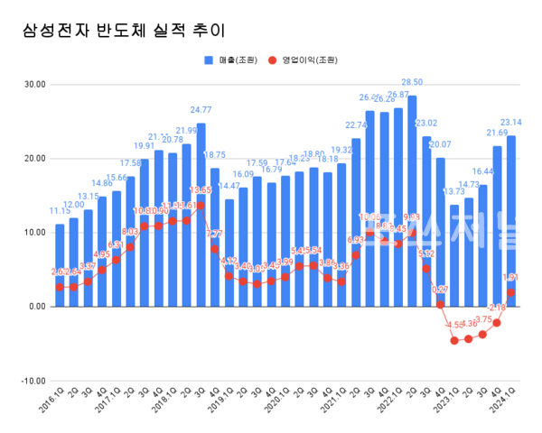 삼성전자 반도체 부문 분기 실적 추이.