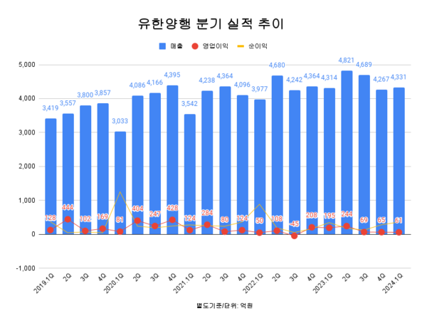 유한양행 분기 실적 추이.
