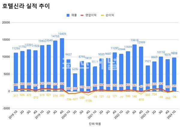 호텔신라 실적 추이