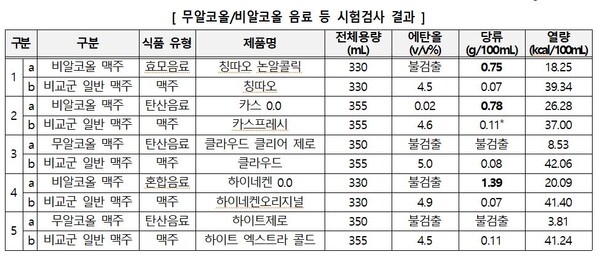 '제로슈거' 소주, 일반소주와 당류·열량 차이 없어