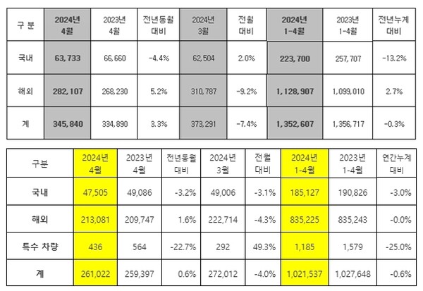 현대자동차(위)와 기아 4월 판매량./자료=현대자동차