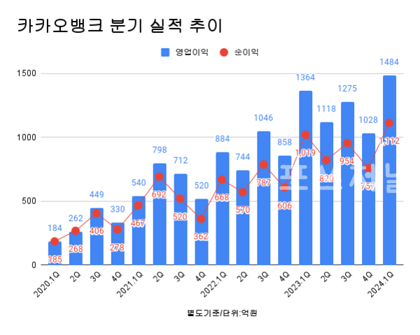카카오뱅크 분기 실적 추이.