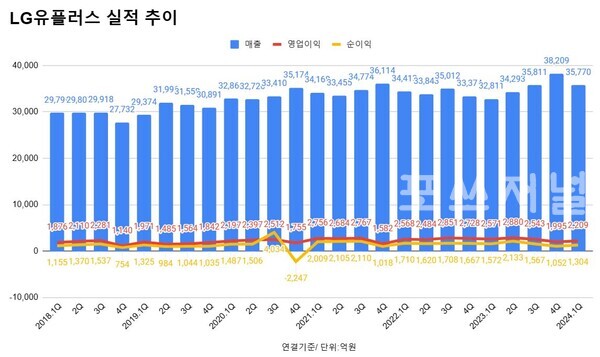 LG유플러스 분기 실적 추이.