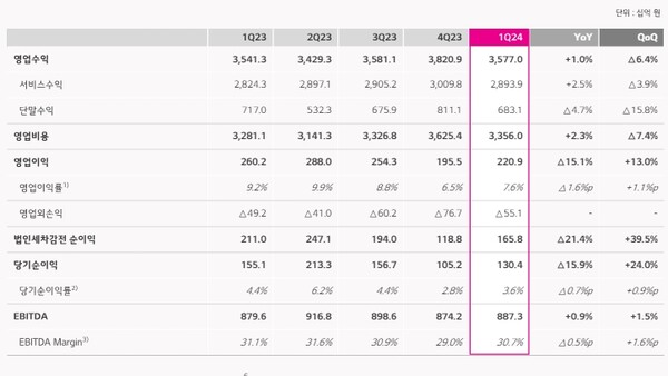 LG유플러스 지난해와 올해 1분기 실적./자료=LG유플러스