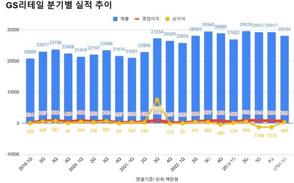 GS리테일 분기별 실적 추이