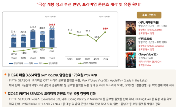 CJ ENM 영화드라마 부문 실적 / 이미지=CJ ENM