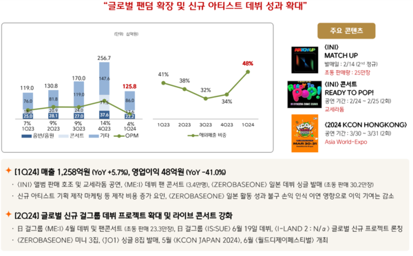 CJ ENM 음악 부문 실적 / 이미지=CJ ENM