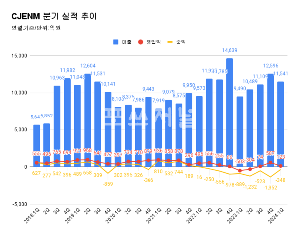CJ ENM 분기 실적 추이.
