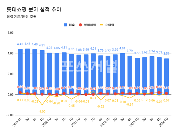 롯데쇼핑 분기 실적 추이.