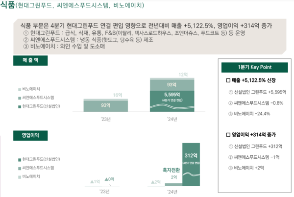현대지에프홀딩스 식품부문 실적 / 이미지=현대지에프홀딩스