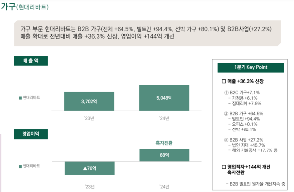 현대지에프홀딩스 가구 부문 실적 / 이미지=현대지에프홀딩스