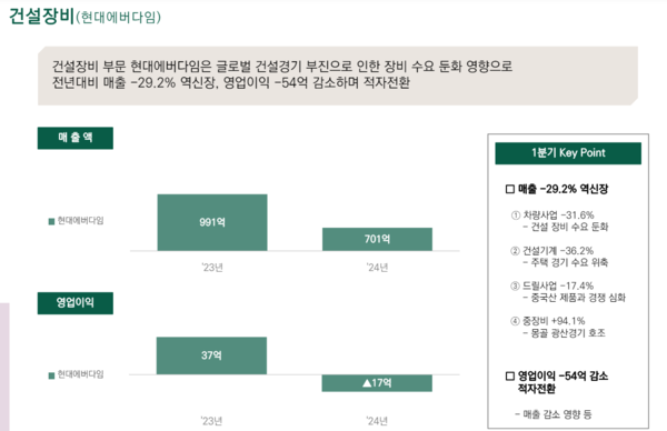 현대지에프홀딩스 건설 장비 부문 실적 / 이미지=현대지에프홀딩스