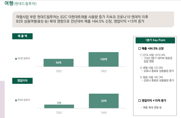 현대지에프홀딩스 여행 사업 부문 실적 / 이미지=현대지에프홀딩스