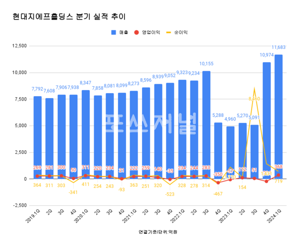 현대지에프홀딩스 분기 실적 추이.