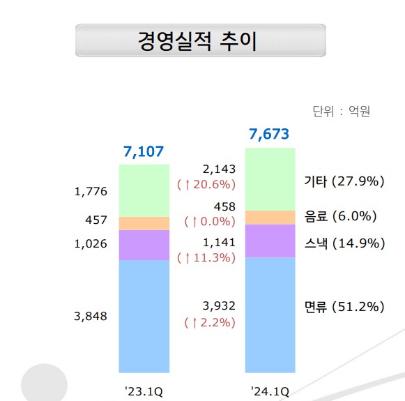 /농심 사업부문별 1분기 매출 현황