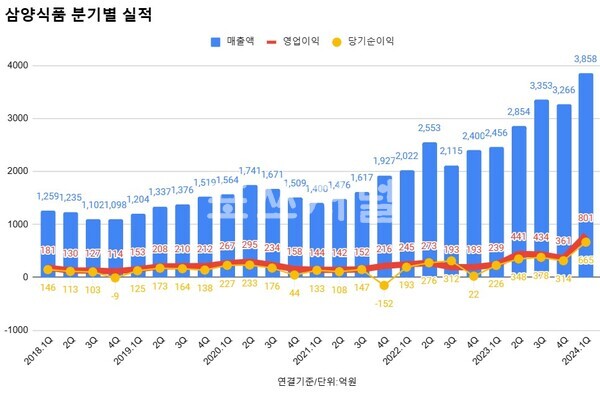 삼양식품 분기별 실적 추이