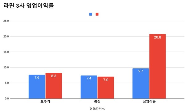 라면 3사 영업이익률