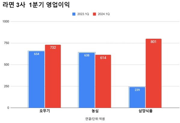 라면 3사 영업이익.