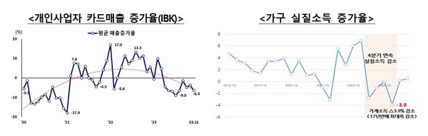 “서민과 자영업자를 위한 최소 30조원 추경 편성과 6대 민생법 통과를 촉구한다. 상법 개정, 플랫폼규제법 등 주요 법안” ,이자 제한법, 그리고 경제 회복의 필요성.”