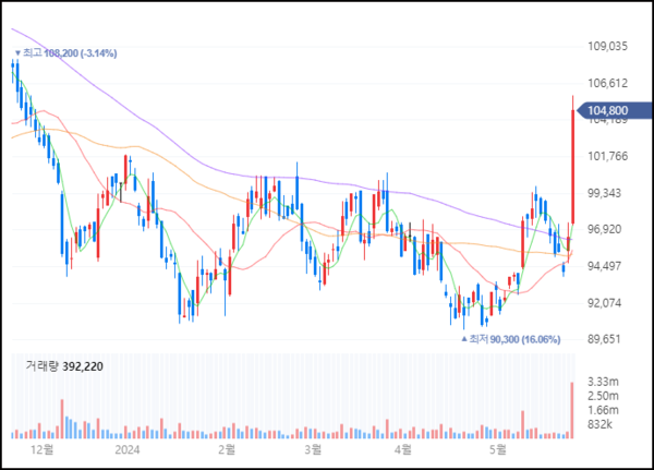 LG전자 주가 추이(일봉)/자료=네이버페이증권