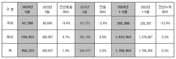 현대자동차 5월 글로벌 차량 판매 대수./자료=현대자동차