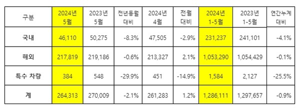 기아 5월 글로벌 차량 판매 대수./자료=기아