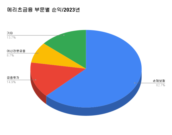 메리츠금융지주 사업 부문별 2023년 당기순이익. 손해보험(메리츠손보) 1조5672억원, 금융투자(메리츠증권) 3724억원, 여신전문금융(메리츠캐피탈) 2176억원, 기타 3434억원이다.