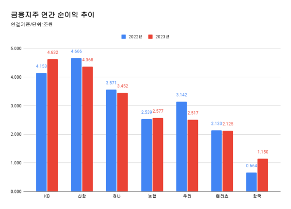 주요 금융지주 2022년, 2023년 순이익 추이 비교. 