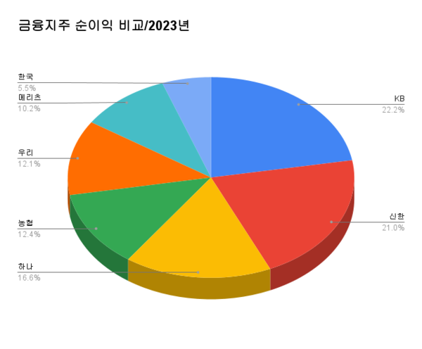 2023년 주요 금융지주 순이익 비교. KB금융지주 4조6319억원, 신한금융지주 4조3680억원, 하나금융지주 3조4516억원, NH농협금융지주 2조5774억원, 우리금융지주 2조5167억원, 메리츠금융지주 2조1254억원, 한국금융지주 1조1498억원 순이다.
