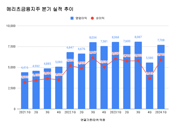 메리츠금융지주 분기 실적 추이. 2024년 1분기 영업이익은 7708억원으로 전년동기 대비 4.46%, 순이익은 5913억원으로 2.05% 각각 줄었다.