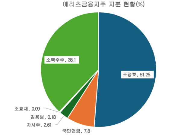 조정호 51.25%, 김용범 0.18%, 조효재 0.09%, 자사주 2.61%, 국민연금 7.8%, 소액주주 38.1%