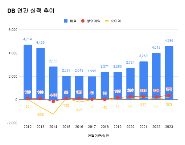 2023년 DB 연간 매출은 4586억원으로 전년 대비 14.28%, 영업이익은 370억원으로 56.78% 각각 증가했다. 순이익은 203억원으로 256% 늘었다.