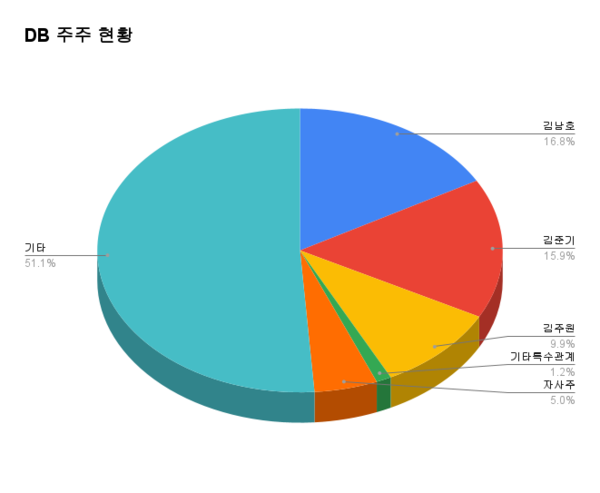 DB 지분율(2024.6.19. 기준) 김남호 16.83%, 김준기 15.91%, 김주원 9.87%, 자사주 5.04%.