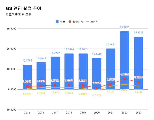 GS 2023년 연결 기준 실적: 매출 25조9785억원 전년비 9.11% 감소, 영업이익 3조7218억원 전년비 27.31% 감소, 당기순이익 1조57687억원 전년비 36.41% 감소.