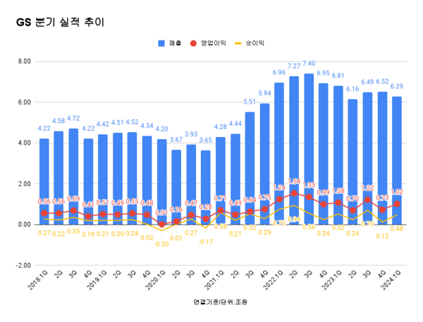GS 2024년 1분기 연결 기준 실적: 매출 6조2890억원 전년 동기대비 7.75% 감소, 영업이익 1조163억원 전년동기 대비 5.85% 감소, 순이익 4760억원 전년동기 대비 8.65% 감소.