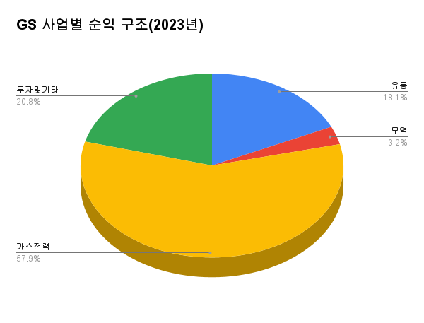 GS 사업별 연간 순이익(2023년): 가스전력사업 9499억원, 유통 2968억원, 무역 522억원, 투지 및 기타 3414억원./자료=2023년 사업보고서