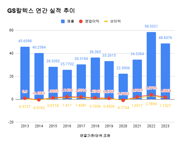 GS칼텍스 연간 실적 추이.