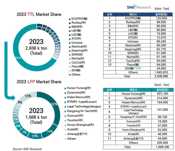 2023년 양극재 출하량./자료=SNE리서치