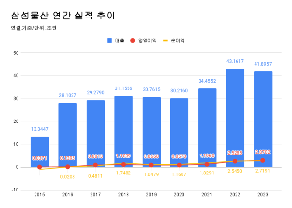 삼성물산 전사 2023년 실적: 매출 41조8957억원 전년비 2.93% 감소, 영업이익 2조8702억원 전년비 13.51% 증가, 순이익 2조7191억원으로 전년비 6.84% 증가./자료=사업보고서