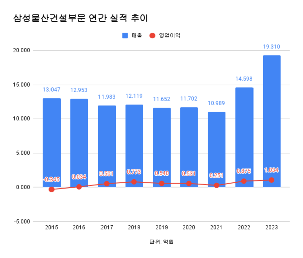 삼성물산 건설부문 2023년 실적: 매출 19조3101억원 전년비 32.28% 증가, 영업이익 1조343억원 전년비 18.21% 증가.