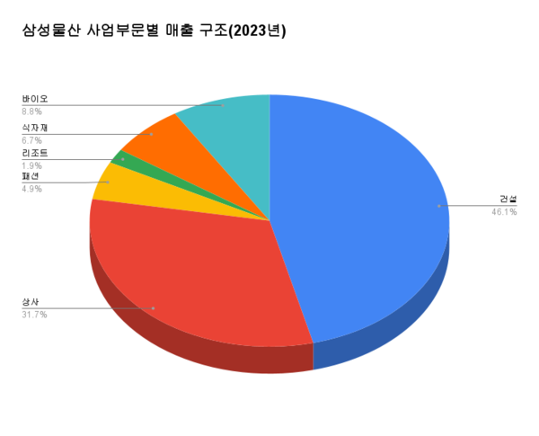 삼설물산 사업부문별 매출(2023년) 건설 19조1301억원, 상사13조2660억원, 패션 2조510억원, 리조트(에버랜드) 7752억원, 급식/식자재유통(삼성웰스토리) 2조7987억원, 바이오(삼성바이오로직스) 3조6946억원.