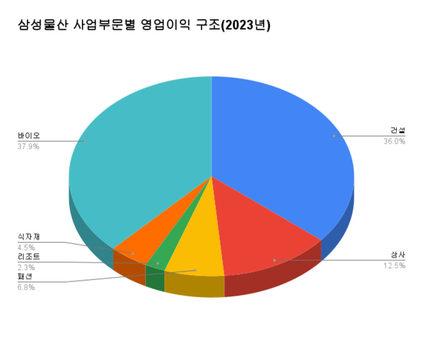 삼성물산 사업부문별 영업이익(2023년) 건설 1조343억원, 상사3600억원, 패션 1940억원, 리조트(에버랜드) 660억원, 식자재(삼성웰스토리) 1280억원, 바이오(삼성바이오로직스) 1조880억원.