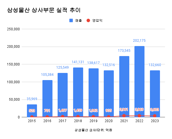 삼성물산 상사부문 2023년 실적: 매출 13조2660억원 전년비 34.38% 감소, 영업이익 3603억원 전년비 9.22% 감소
