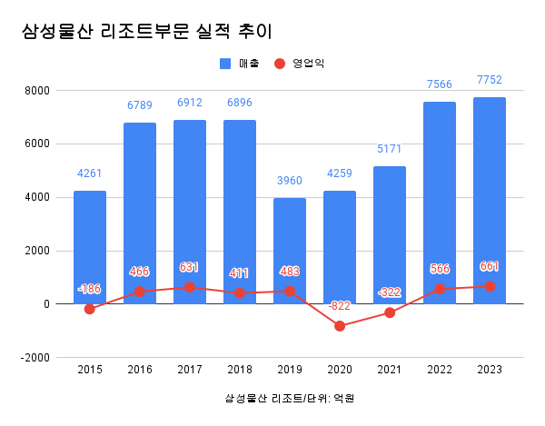삼성물산 리조트부문 2023년 실적: 매출 7752억원 전년비 2.46% 증가, 영업이익 661억원 전년비 16.78% 증가.