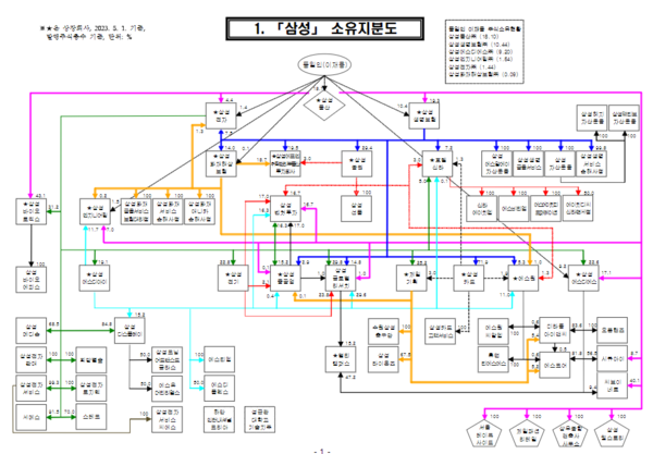 삼성그룹 소유지분 구조./공정거래위원회