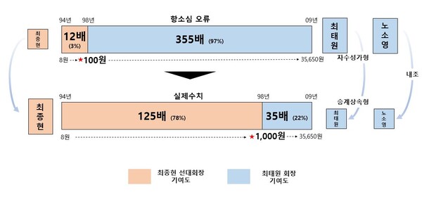 최태원 SK그룹 회장과 노소영 아트센터 나비 관장의 이혼소송 항소심 재판부의 SKC&C(현재 SK에 합병)에 대한 성장 기여분에 대한 판단이 치명적인 오류가 있다며 2024년 6월 17일 최 회장 측이 밝힌 내용./자료=SK그룹